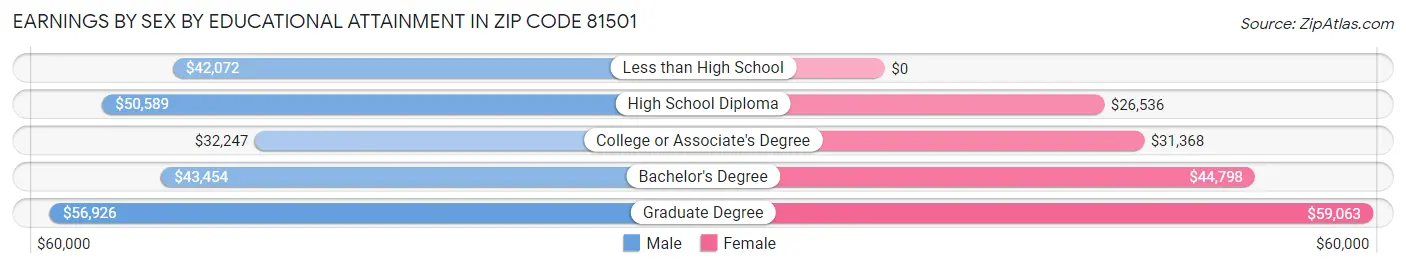 Earnings by Sex by Educational Attainment in Zip Code 81501