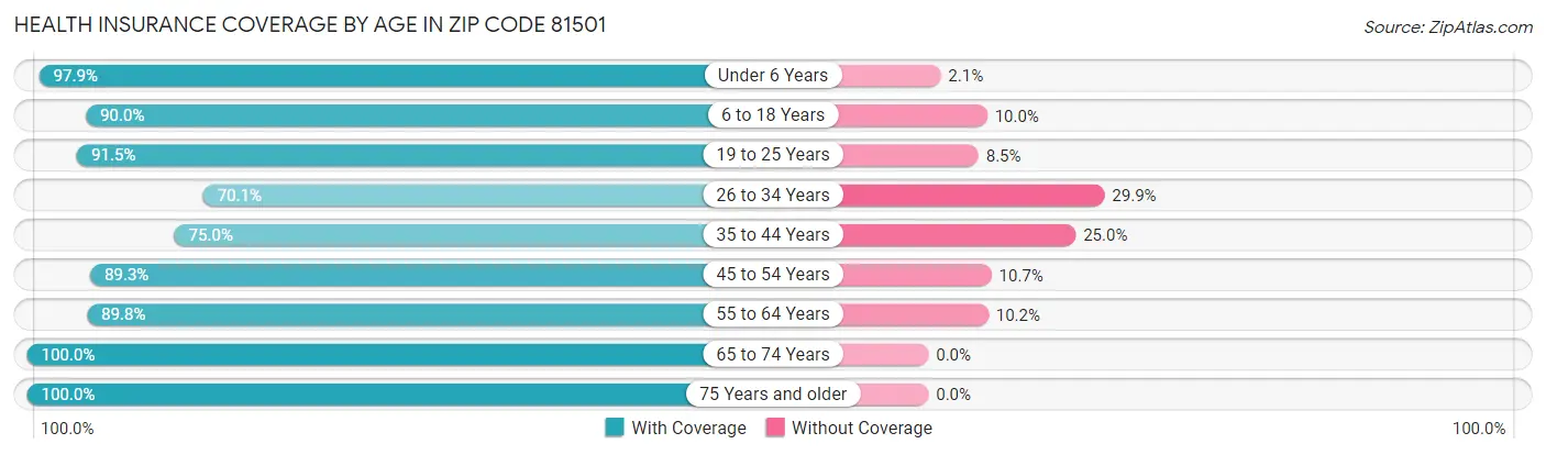 Health Insurance Coverage by Age in Zip Code 81501