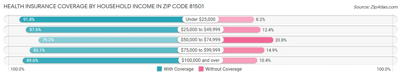 Health Insurance Coverage by Household Income in Zip Code 81501