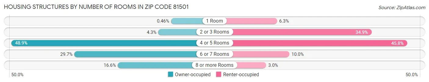 Housing Structures by Number of Rooms in Zip Code 81501