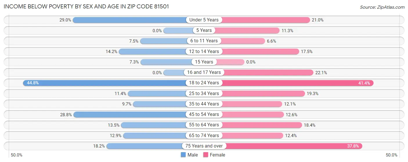 Income Below Poverty by Sex and Age in Zip Code 81501