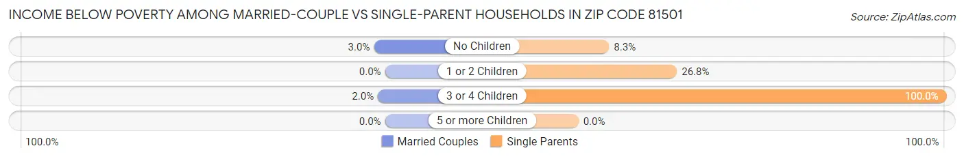 Income Below Poverty Among Married-Couple vs Single-Parent Households in Zip Code 81501