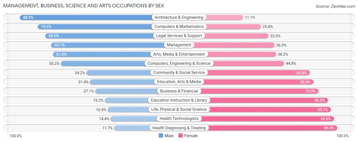 Management, Business, Science and Arts Occupations by Sex in Zip Code 81501