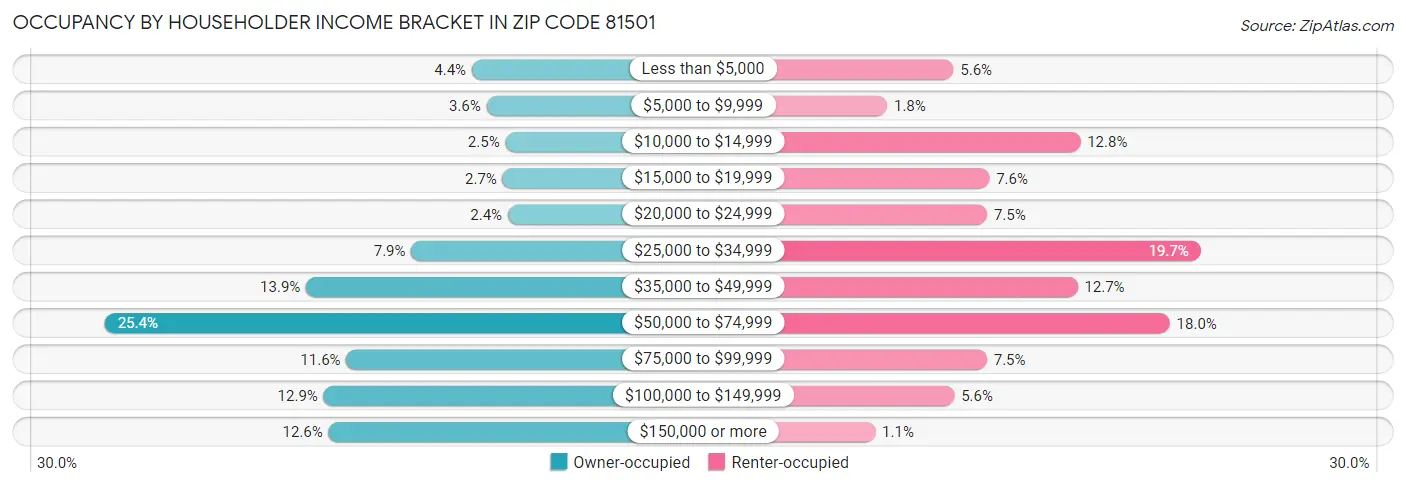 Occupancy by Householder Income Bracket in Zip Code 81501