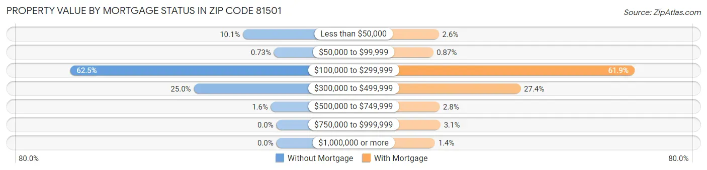 Property Value by Mortgage Status in Zip Code 81501