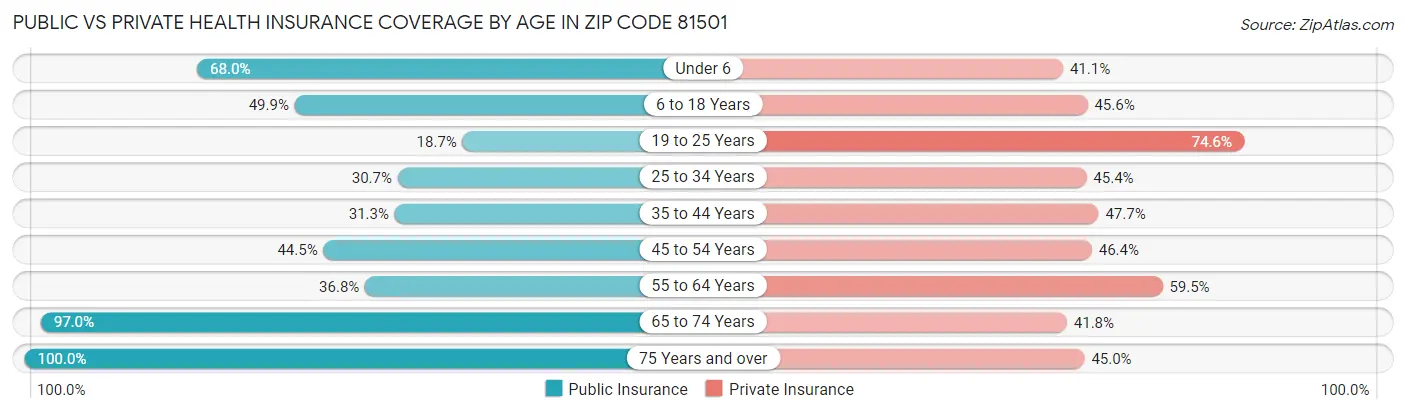 Public vs Private Health Insurance Coverage by Age in Zip Code 81501