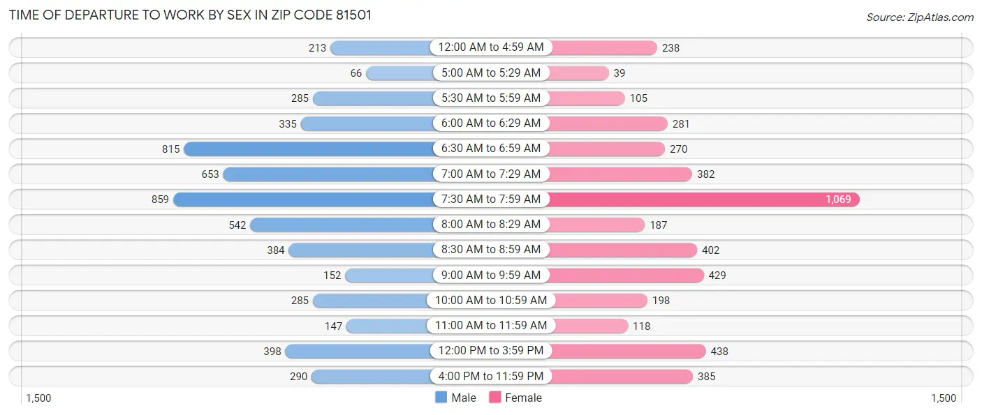 Time of Departure to Work by Sex in Zip Code 81501