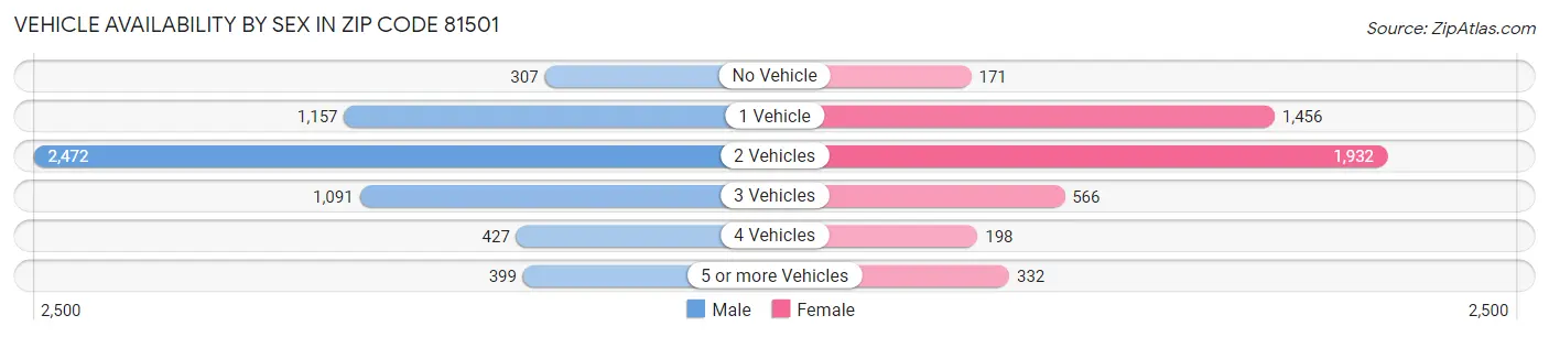 Vehicle Availability by Sex in Zip Code 81501