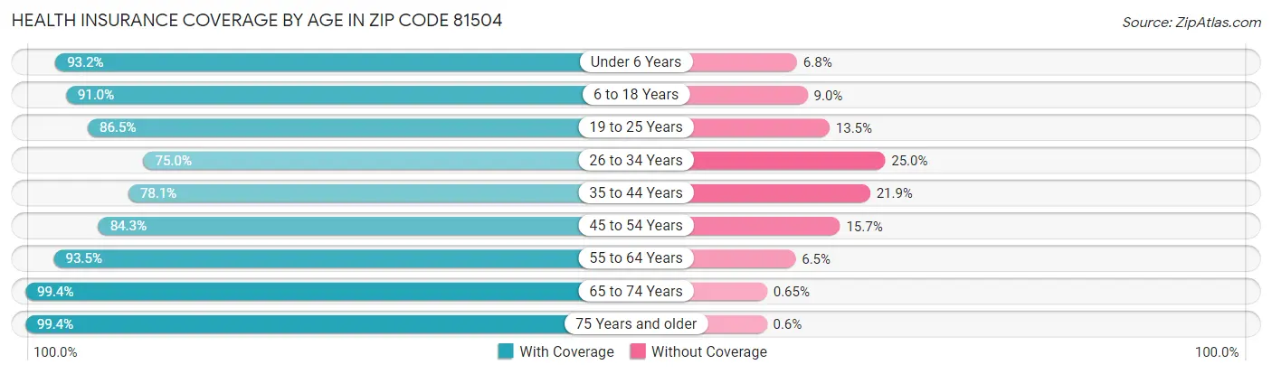 Health Insurance Coverage by Age in Zip Code 81504