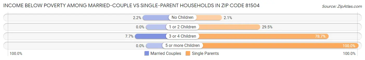 Income Below Poverty Among Married-Couple vs Single-Parent Households in Zip Code 81504
