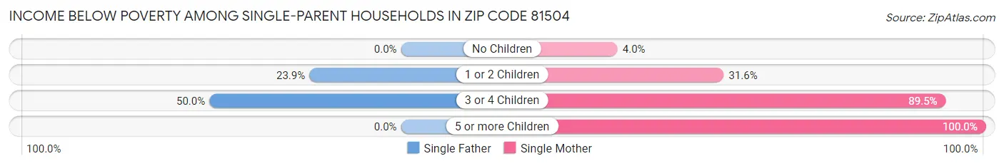 Income Below Poverty Among Single-Parent Households in Zip Code 81504