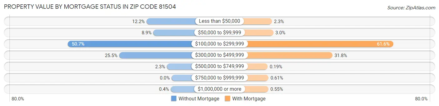 Property Value by Mortgage Status in Zip Code 81504