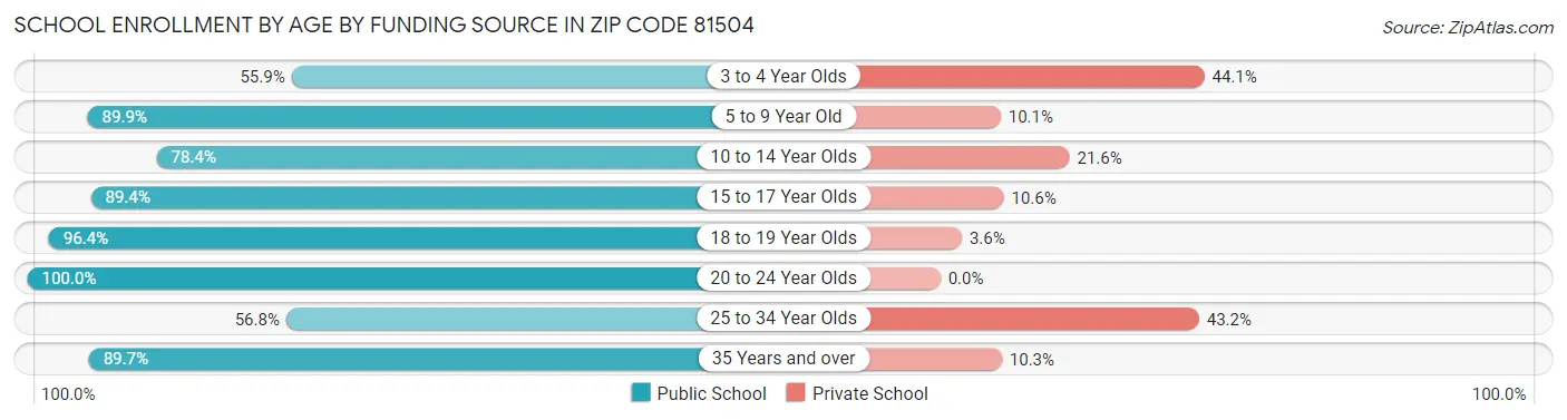 School Enrollment by Age by Funding Source in Zip Code 81504
