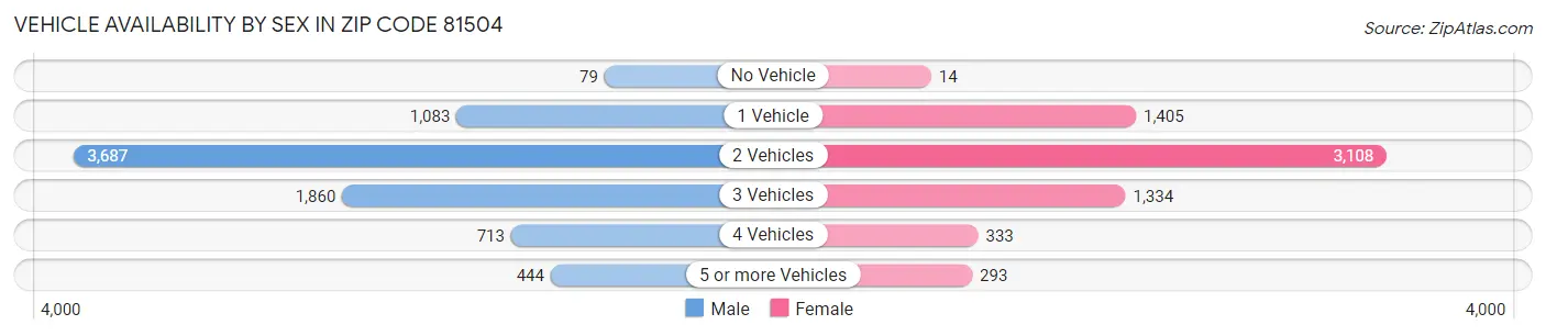 Vehicle Availability by Sex in Zip Code 81504