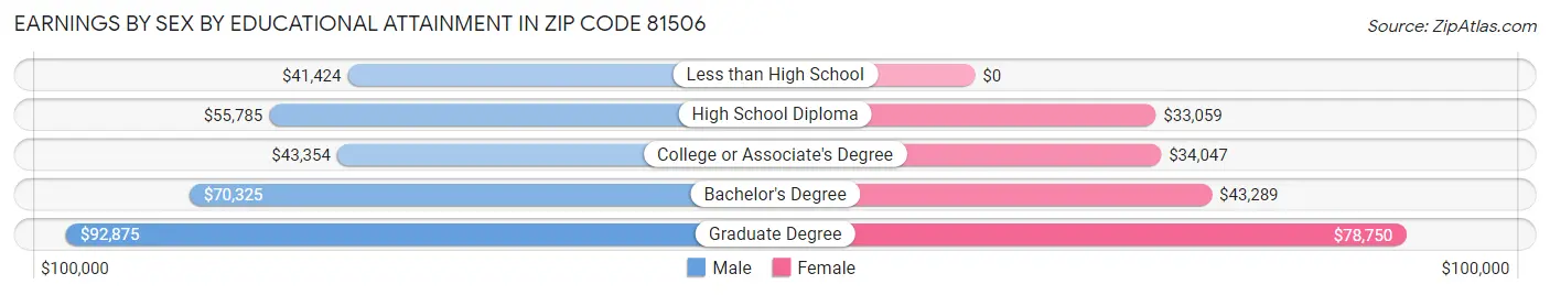 Earnings by Sex by Educational Attainment in Zip Code 81506