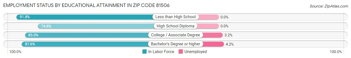 Employment Status by Educational Attainment in Zip Code 81506