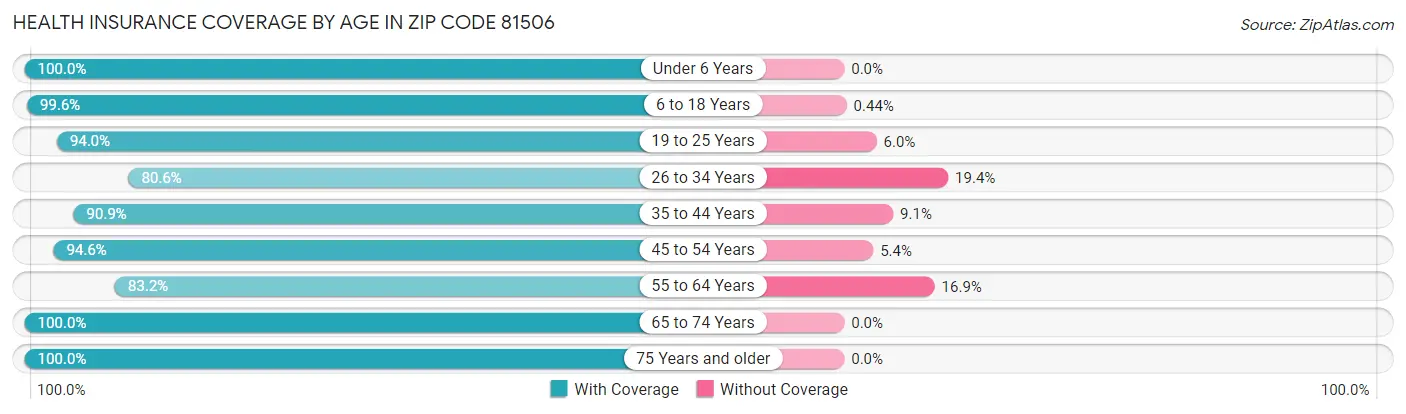 Health Insurance Coverage by Age in Zip Code 81506
