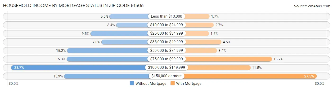 Household Income by Mortgage Status in Zip Code 81506