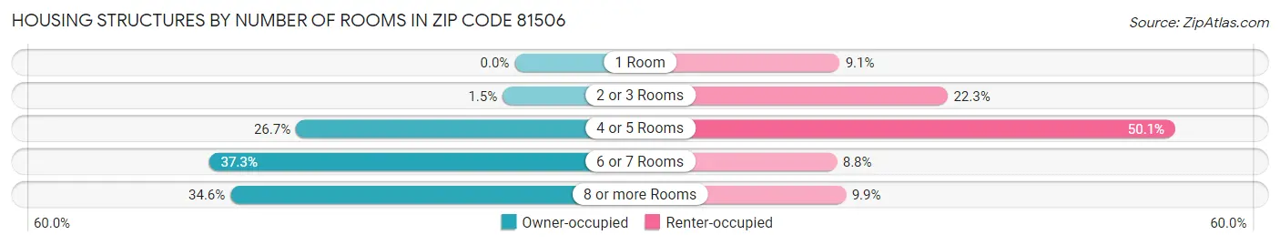 Housing Structures by Number of Rooms in Zip Code 81506