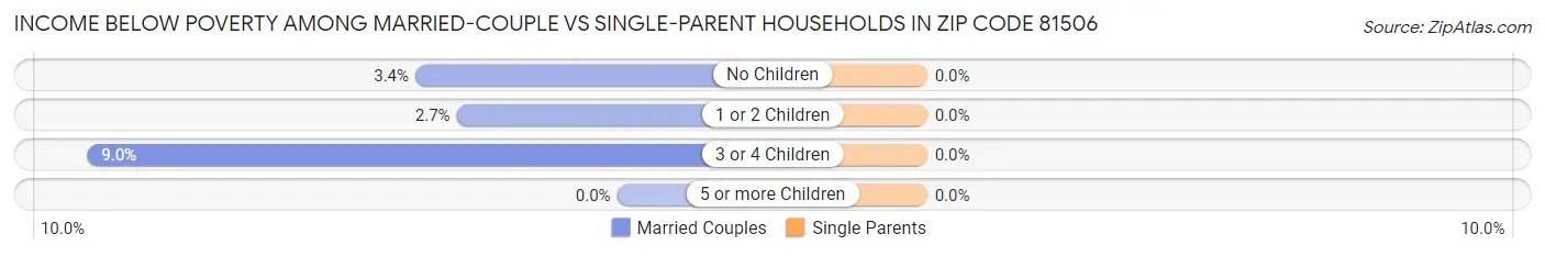 Income Below Poverty Among Married-Couple vs Single-Parent Households in Zip Code 81506