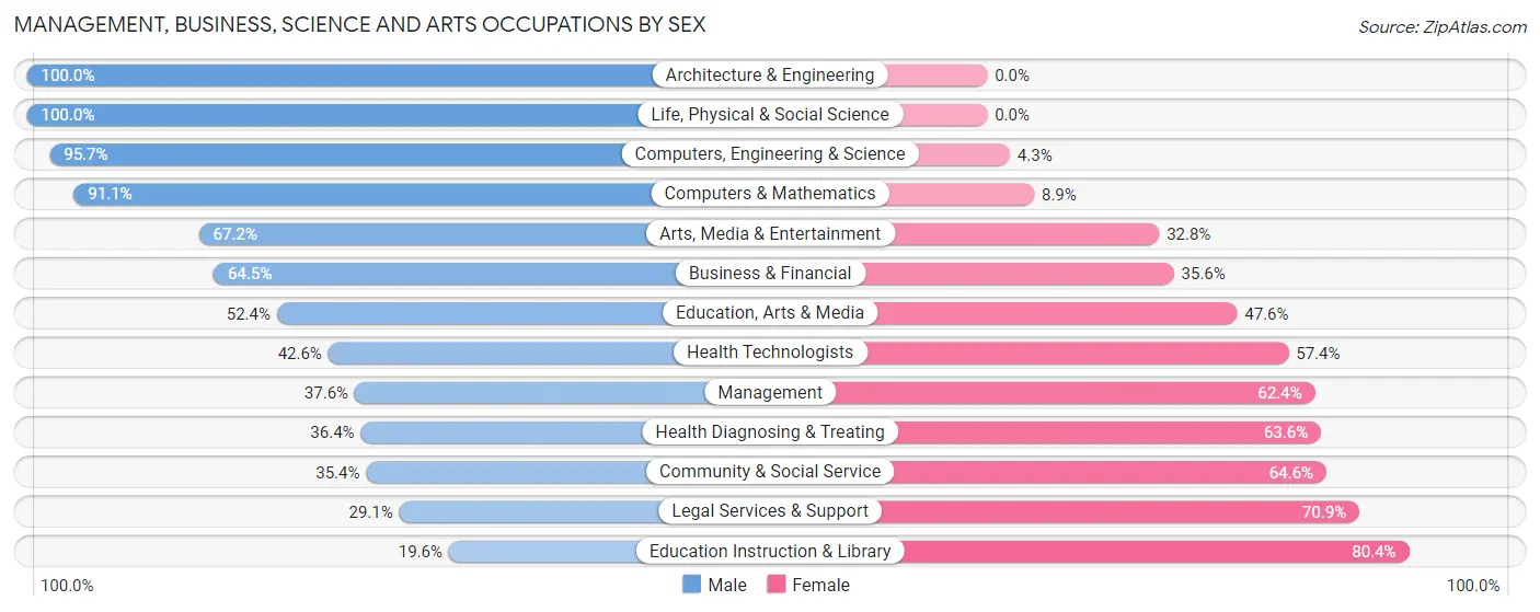 Management, Business, Science and Arts Occupations by Sex in Zip Code 81506