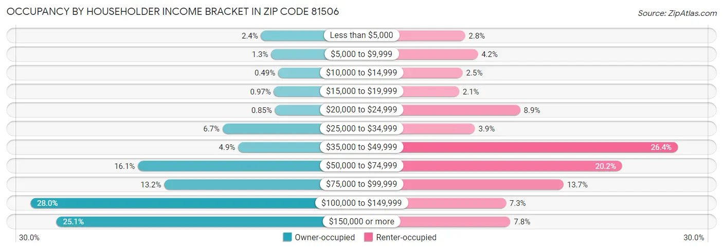 Occupancy by Householder Income Bracket in Zip Code 81506
