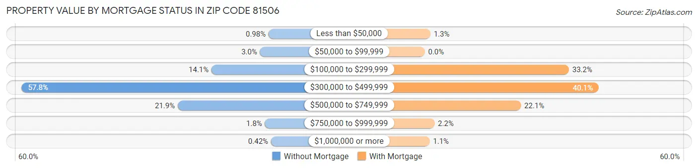 Property Value by Mortgage Status in Zip Code 81506