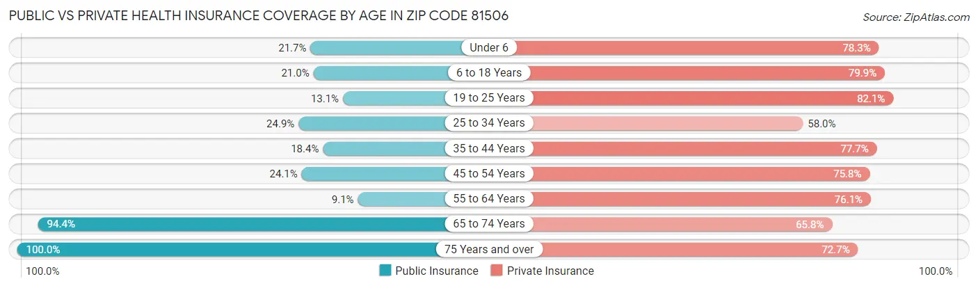 Public vs Private Health Insurance Coverage by Age in Zip Code 81506