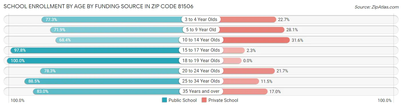 School Enrollment by Age by Funding Source in Zip Code 81506