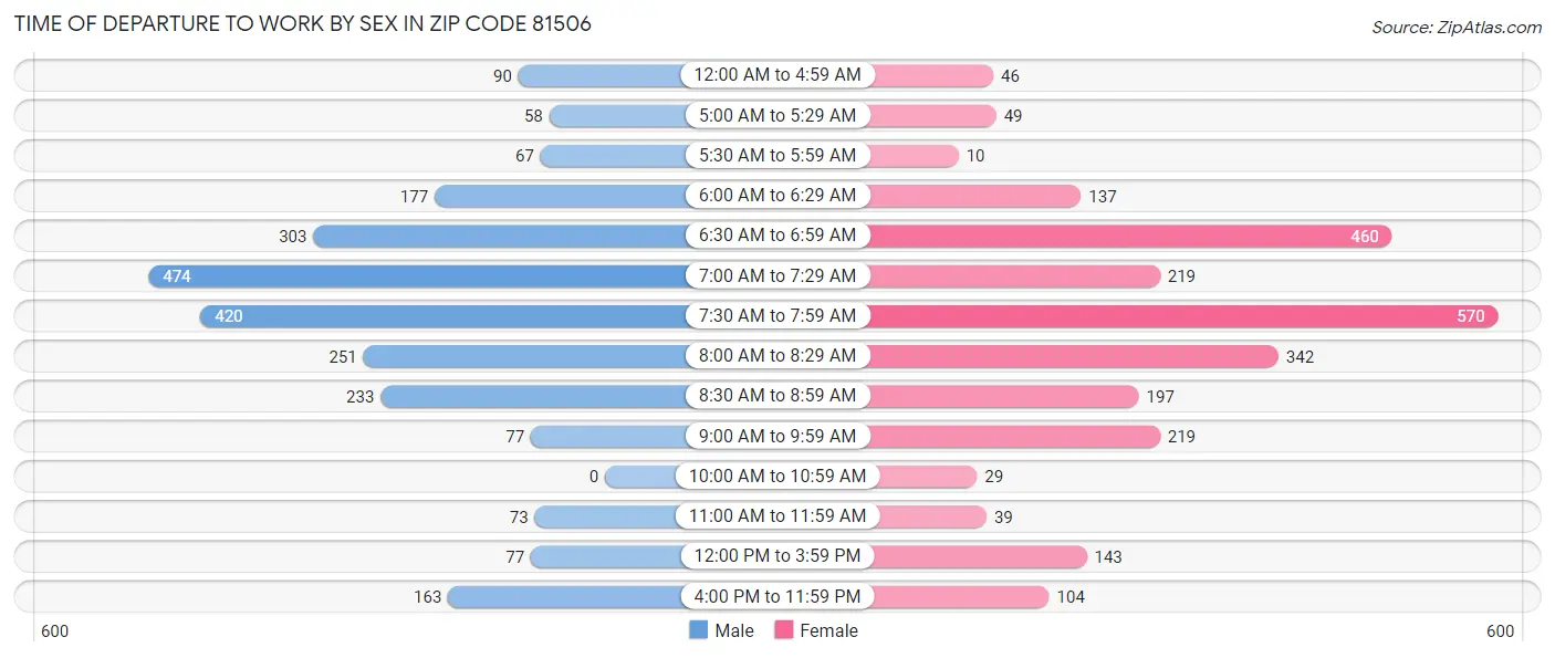 Time of Departure to Work by Sex in Zip Code 81506