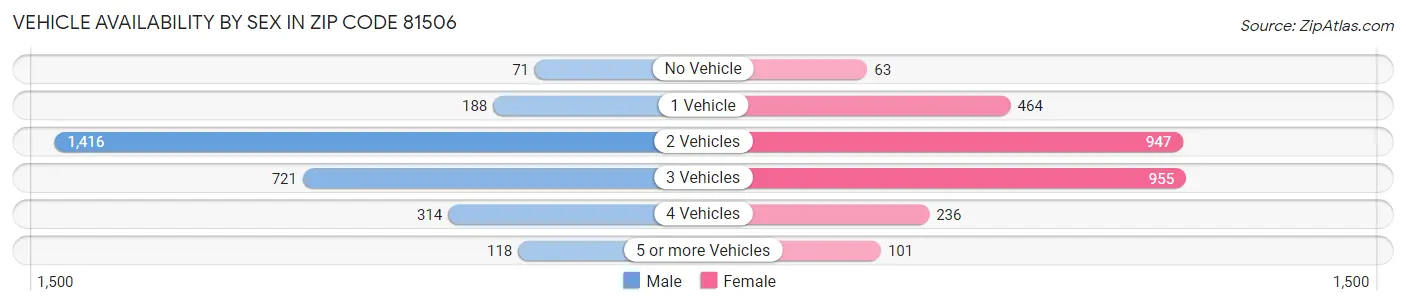 Vehicle Availability by Sex in Zip Code 81506