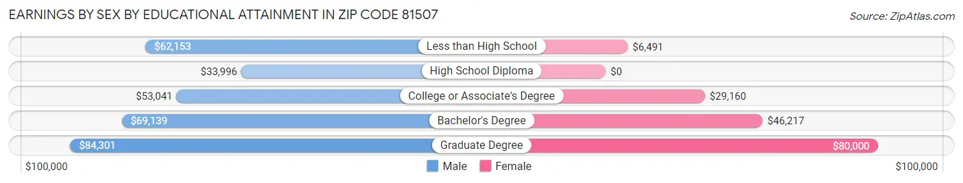 Earnings by Sex by Educational Attainment in Zip Code 81507