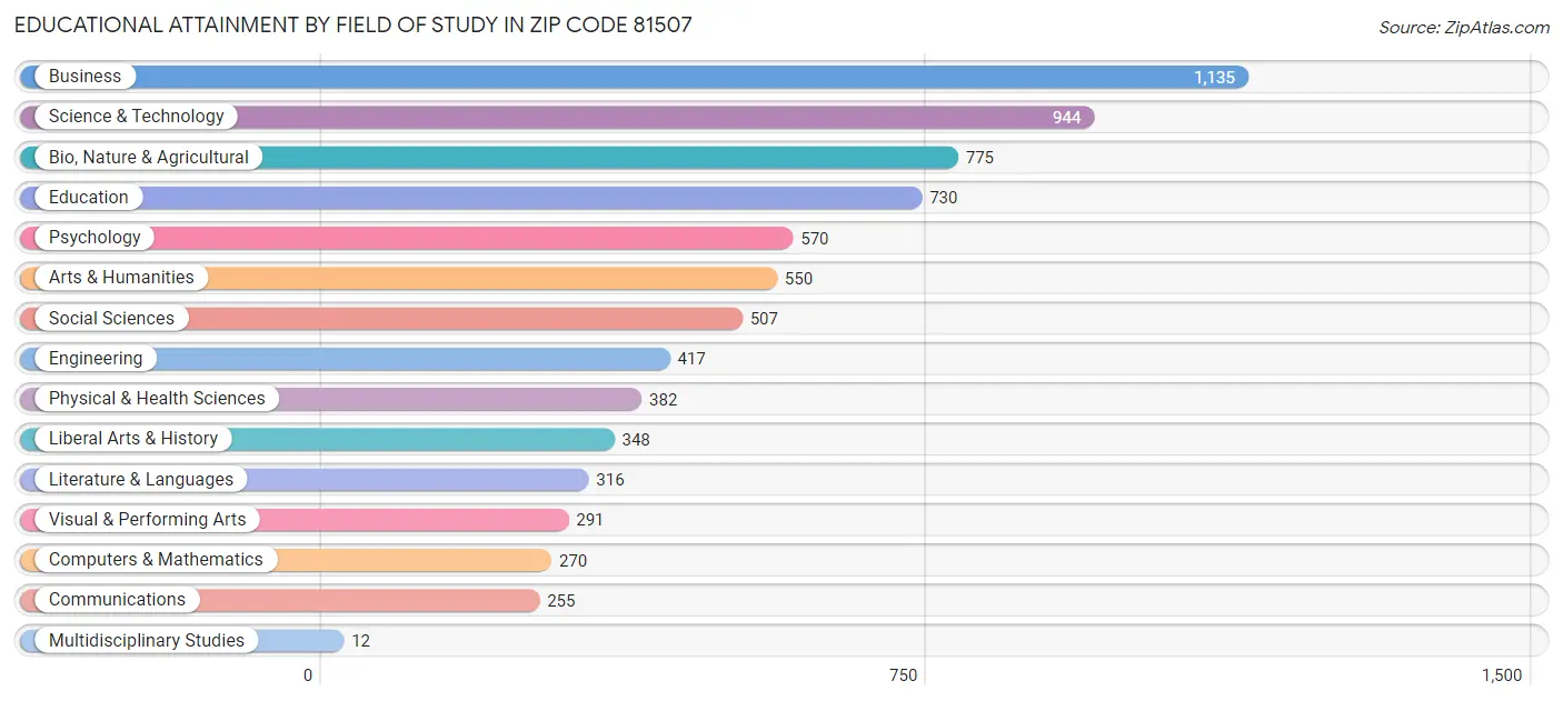 Educational Attainment by Field of Study in Zip Code 81507