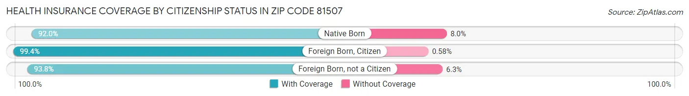 Health Insurance Coverage by Citizenship Status in Zip Code 81507