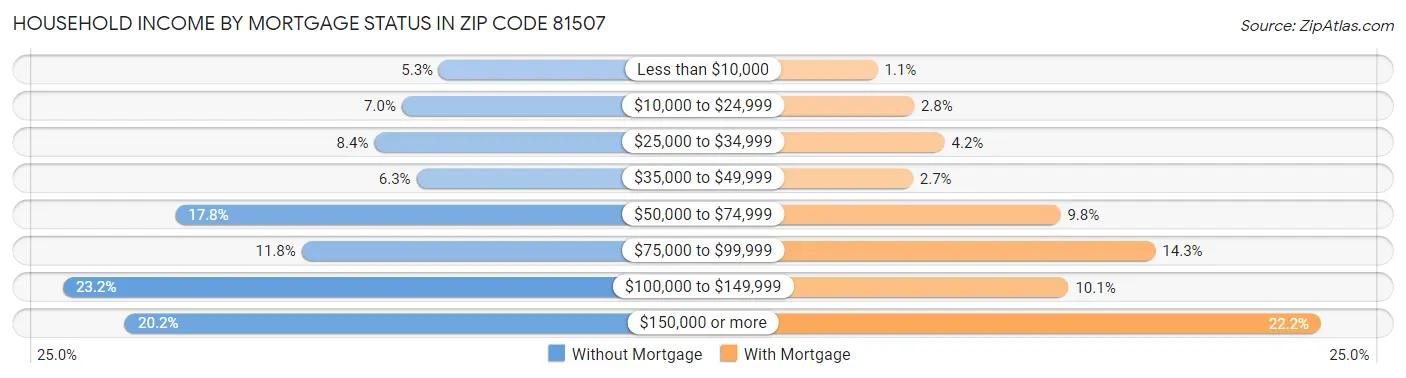 Household Income by Mortgage Status in Zip Code 81507