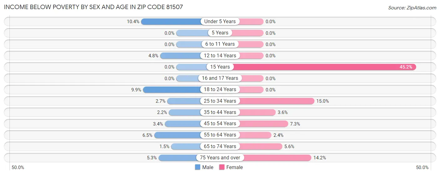 Income Below Poverty by Sex and Age in Zip Code 81507