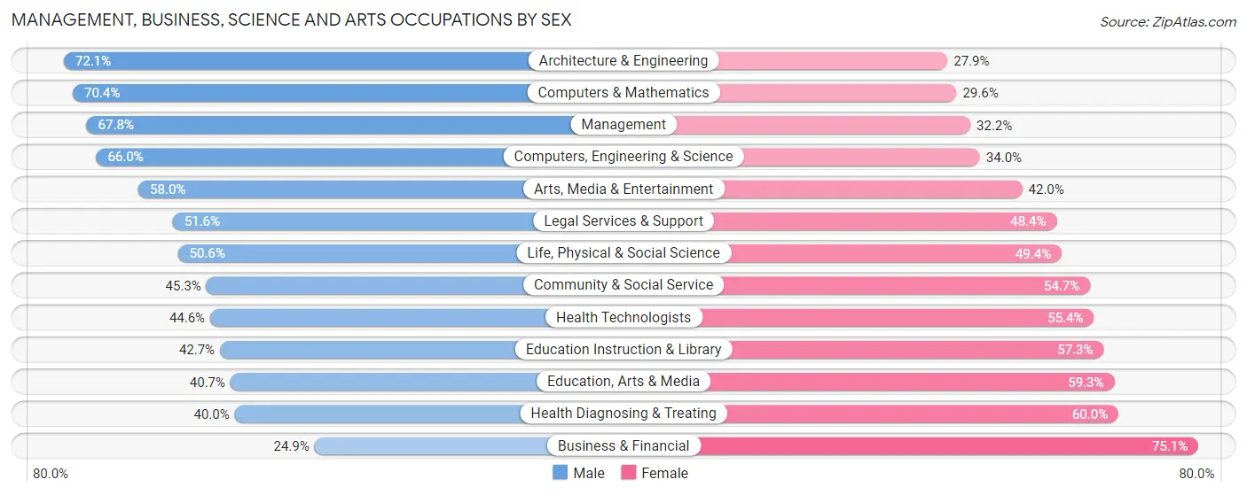 Management, Business, Science and Arts Occupations by Sex in Zip Code 81507