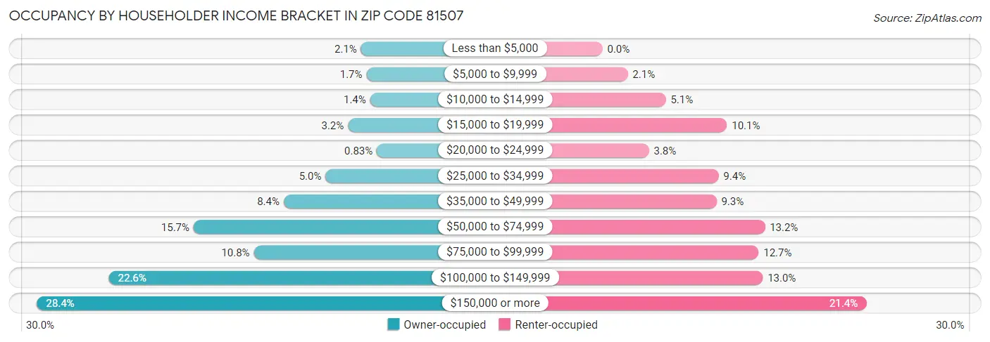 Occupancy by Householder Income Bracket in Zip Code 81507
