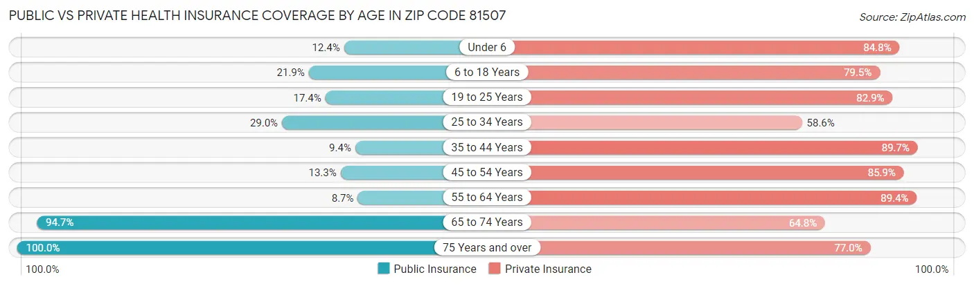 Public vs Private Health Insurance Coverage by Age in Zip Code 81507