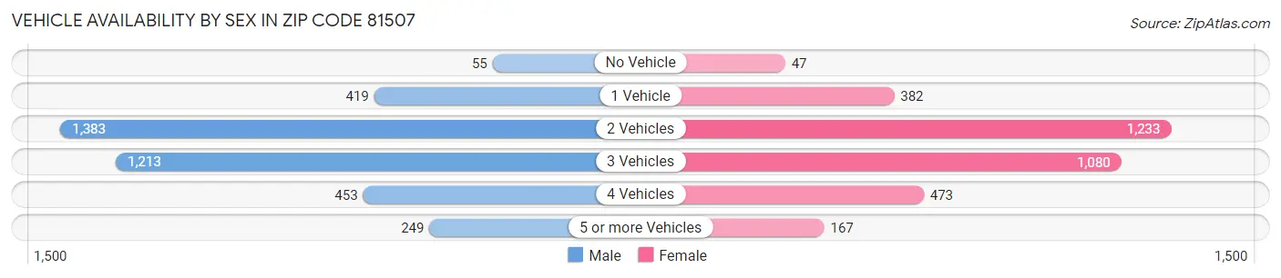 Vehicle Availability by Sex in Zip Code 81507