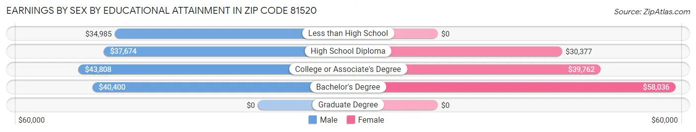 Earnings by Sex by Educational Attainment in Zip Code 81520