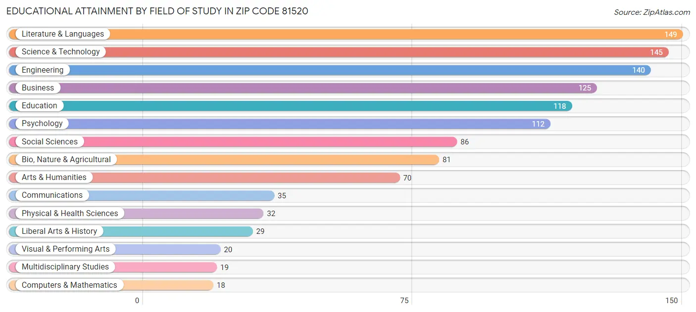 Educational Attainment by Field of Study in Zip Code 81520