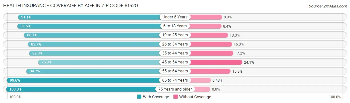 Health Insurance Coverage by Age in Zip Code 81520