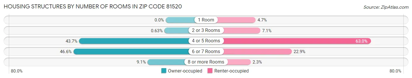 Housing Structures by Number of Rooms in Zip Code 81520