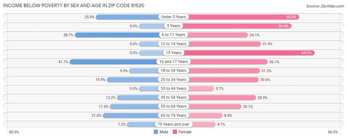 Income Below Poverty by Sex and Age in Zip Code 81520