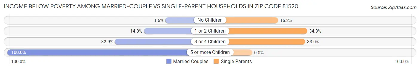 Income Below Poverty Among Married-Couple vs Single-Parent Households in Zip Code 81520