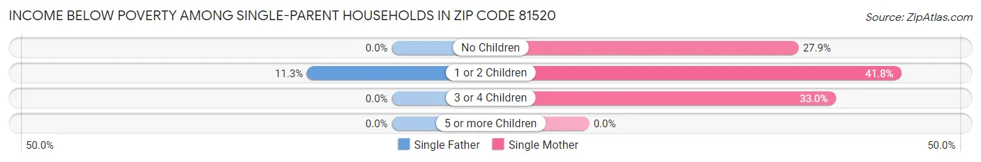 Income Below Poverty Among Single-Parent Households in Zip Code 81520