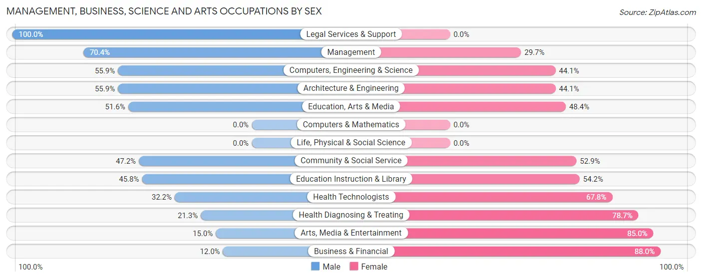 Management, Business, Science and Arts Occupations by Sex in Zip Code 81520