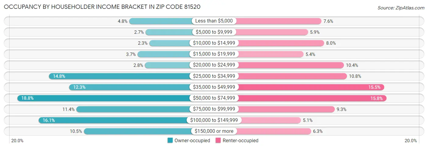 Occupancy by Householder Income Bracket in Zip Code 81520