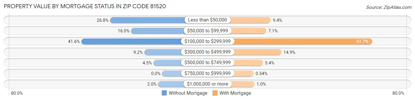 Property Value by Mortgage Status in Zip Code 81520